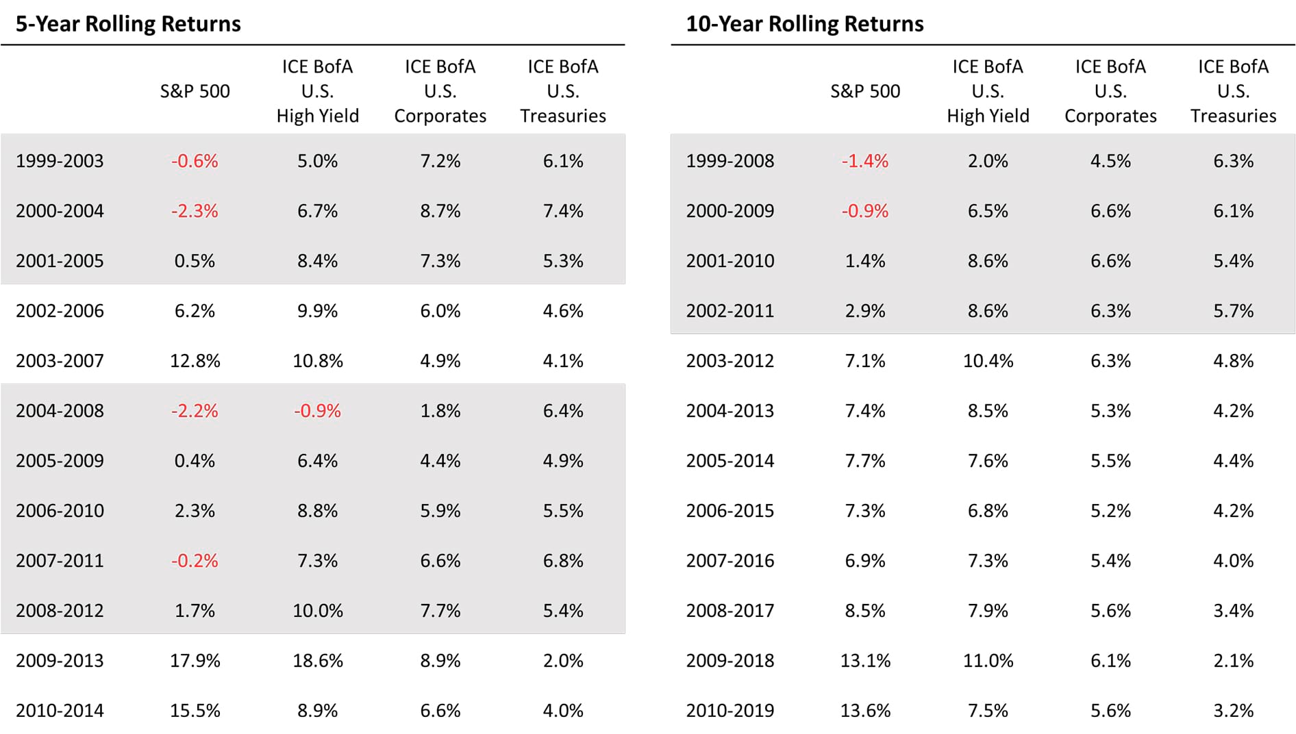 5- and 10- Year Rolling Returns Table