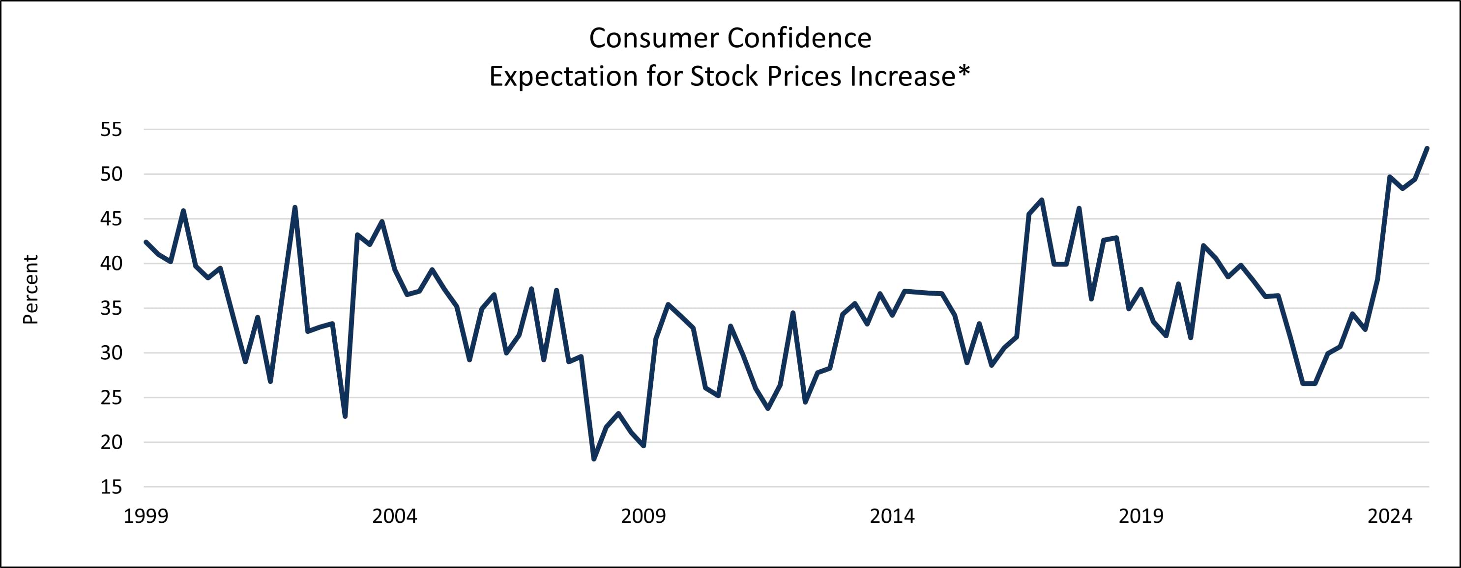 Consumer Confidence Chart 1999-2024