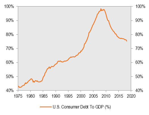 ConsumerDebt-to-GDP