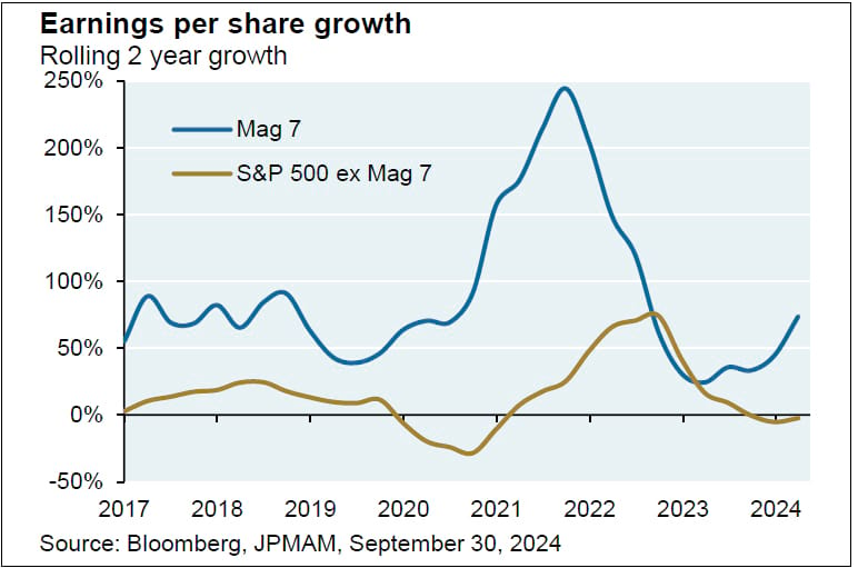 Earnings per share growth, rolling 2 year growth chart of the Mag 7 against the S&P 500 ex Mag 7