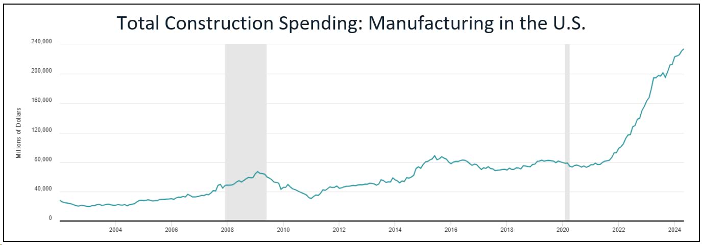 Total Construction Spending: Manufacturing in the U.S. Chart from 2002-2024