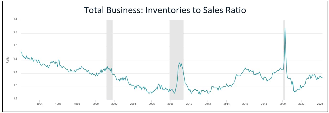 Total Business: Inventories to Sales Ratio Chart from 1992-2024