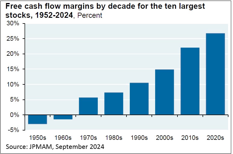 Free cash flow margins by decade for the ten largest stocks, 1952-2024 bar chart