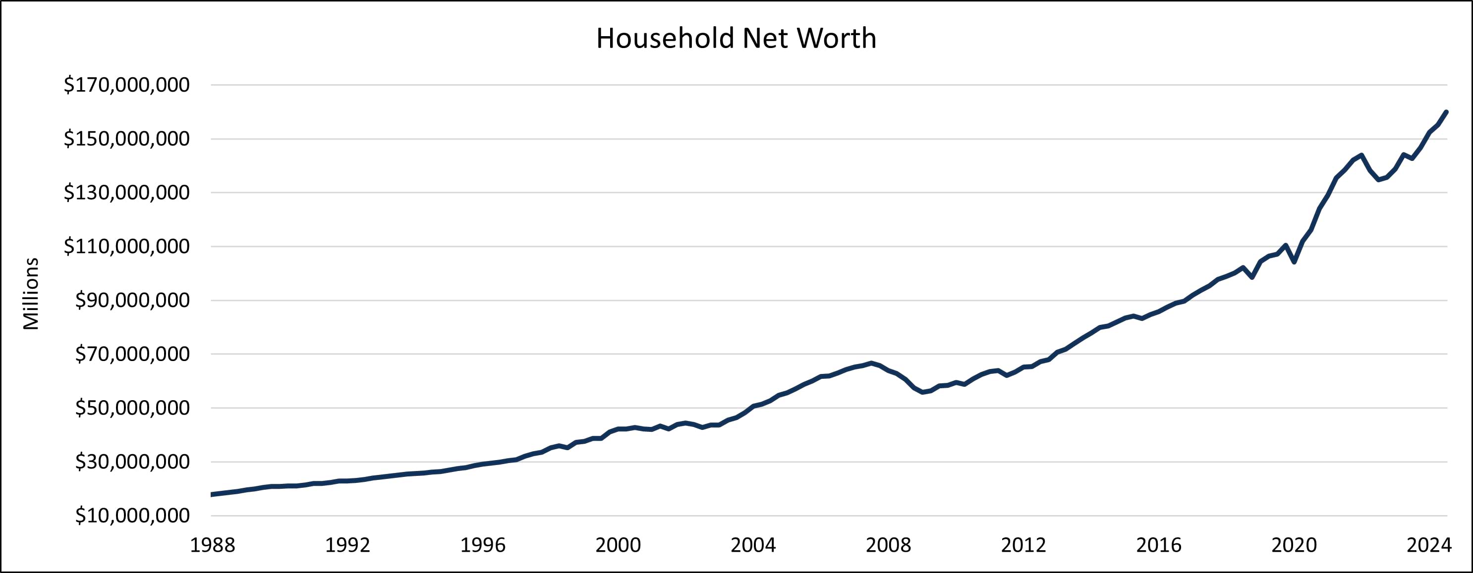 Household Net Worth Chart 1998-2024