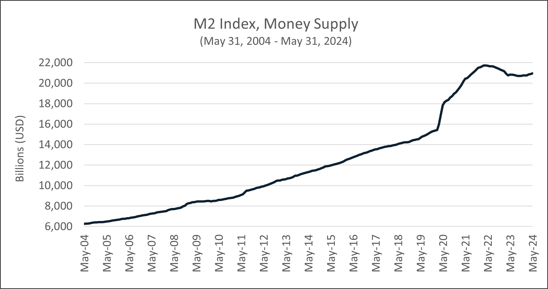 M2 Index, Money Supply chart from 5-31-04 to 5-31-24