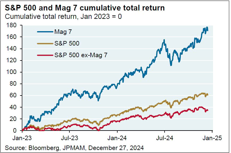 S&P 500 and Mag 7 cumulative total return chart showing the Mag 7, S&P 500, and S&P 500 ex-Mag 7