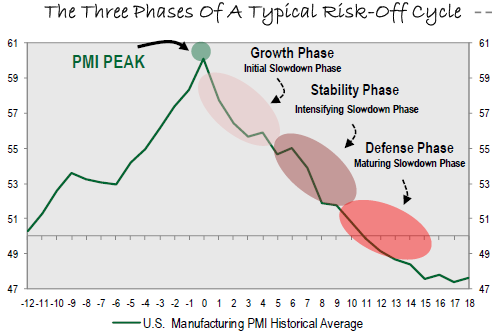Phases of Risk-Off Cycle