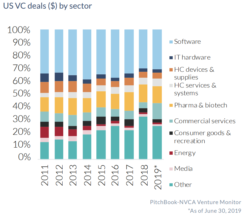 U.S. VC Deals by Sector