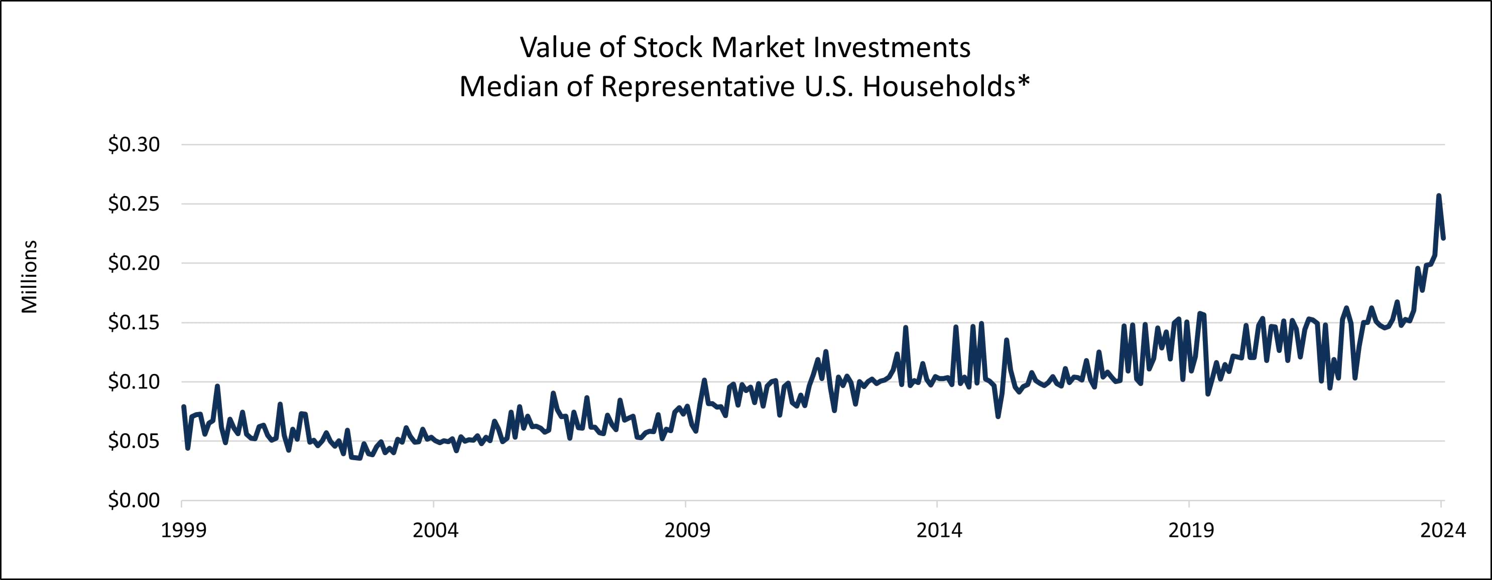 Value Stock Investments Chart 1999-2024