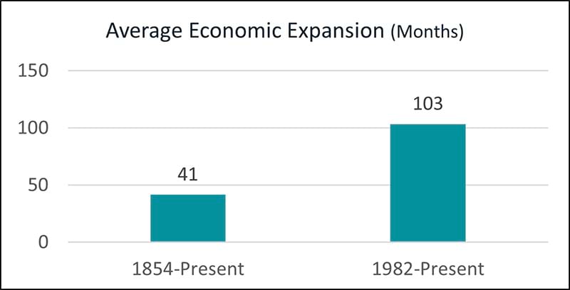 Average Economic Expansion Chart