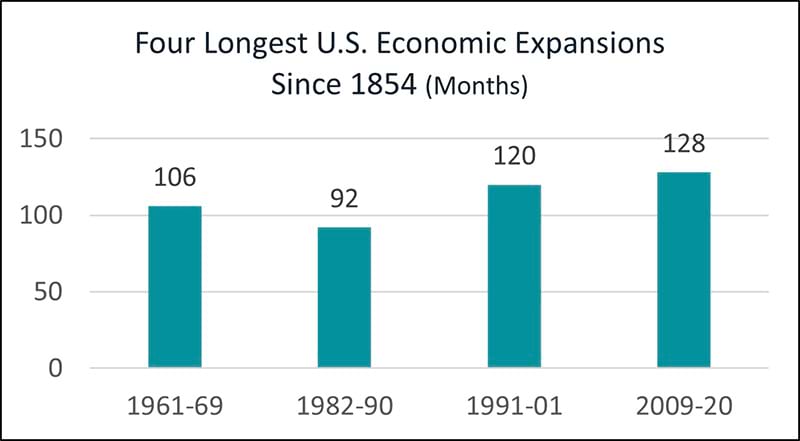 Four Longest U.S. Economic Expansions Since 1854 Chart