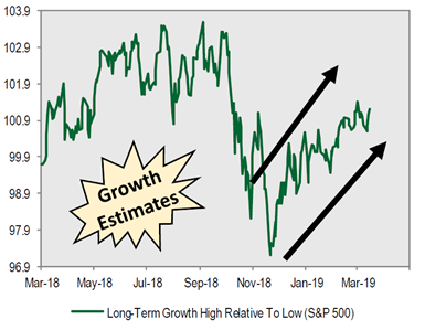 Long Term Growth Estimates